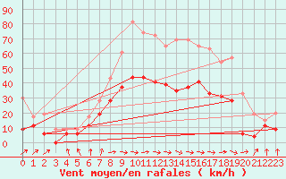 Courbe de la force du vent pour Muret (31)