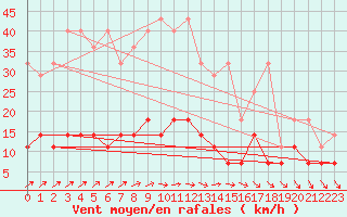 Courbe de la force du vent pour Neuruppin