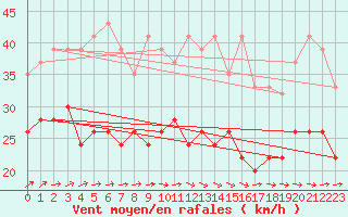 Courbe de la force du vent pour Scilly - Saint Mary