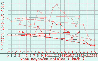 Courbe de la force du vent pour Kjeller Ap