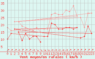 Courbe de la force du vent pour Ouessant (29)