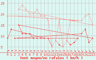 Courbe de la force du vent pour Tours (37)