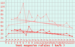 Courbe de la force du vent pour Reims-Prunay (51)