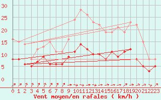 Courbe de la force du vent pour Auxerre-Perrigny (89)
