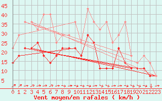 Courbe de la force du vent pour Giessen