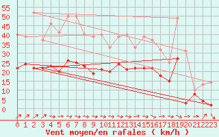 Courbe de la force du vent pour Orly (91)