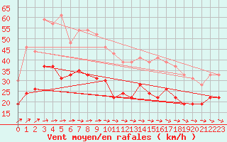 Courbe de la force du vent pour Lannion (22)