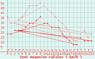 Courbe de la force du vent pour Faaroesund-Ar