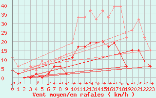 Courbe de la force du vent pour Delemont