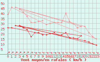 Courbe de la force du vent pour Saint-Quentin (02)