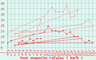 Courbe de la force du vent pour Nottingham Weather Centre