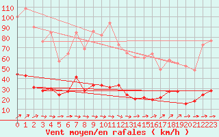 Courbe de la force du vent pour Kleiner Feldberg / Taunus