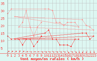 Courbe de la force du vent pour Laval (53)