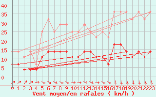 Courbe de la force du vent pour Cottbus