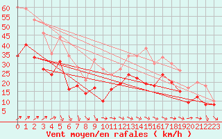 Courbe de la force du vent pour Orlans (45)