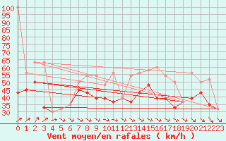 Courbe de la force du vent pour Bealach Na Ba No2