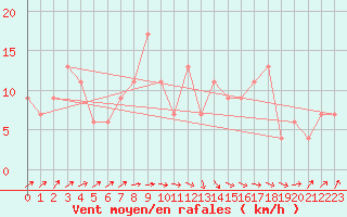 Courbe de la force du vent pour S. Giovanni Teatino