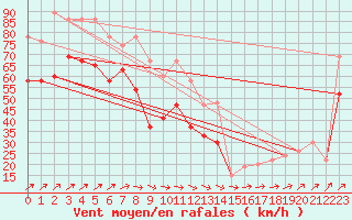 Courbe de la force du vent pour Aberdaron