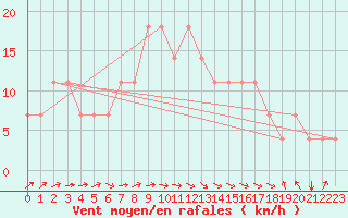 Courbe de la force du vent pour Idar-Oberstein