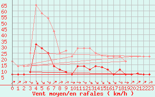 Courbe de la force du vent pour Llanes