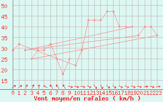 Courbe de la force du vent pour Kristiinankaupungin Majakka