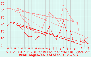 Courbe de la force du vent pour Chlons-en-Champagne (51)