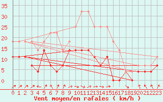 Courbe de la force du vent pour Hultsfred Swedish Air Force Base