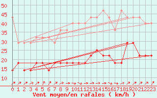 Courbe de la force du vent pour Klippeneck