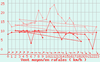 Courbe de la force du vent pour Chteaudun (28)