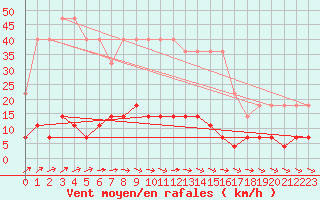 Courbe de la force du vent pour Fredrika