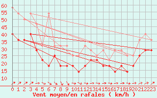 Courbe de la force du vent pour Feldberg-Schwarzwald (All)
