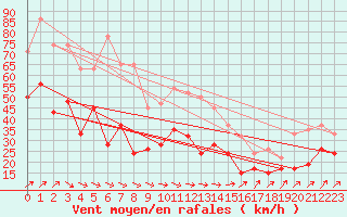 Courbe de la force du vent pour Warcop Range