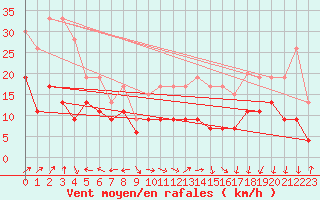 Courbe de la force du vent pour Grenoble/St-Etienne-St-Geoirs (38)