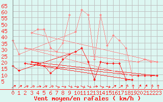 Courbe de la force du vent pour Mont-de-Marsan (40)