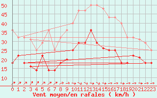 Courbe de la force du vent pour Hinojosa Del Duque