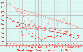 Courbe de la force du vent pour Scilly - Saint Mary