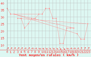 Courbe de la force du vent pour Pori Tahkoluoto