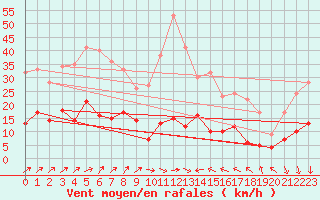 Courbe de la force du vent pour Chateauneuf Grasse (06)