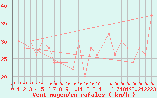 Courbe de la force du vent pour Drogden