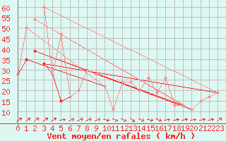 Courbe de la force du vent pour Plymouth (UK)