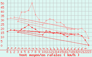 Courbe de la force du vent pour Ploudalmezeau (29)