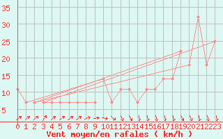 Courbe de la force du vent pour Lappeenranta Lepola