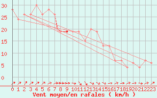 Courbe de la force du vent pour Wattisham