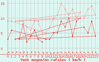 Courbe de la force du vent pour Schleiz