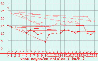 Courbe de la force du vent pour Ploumanac