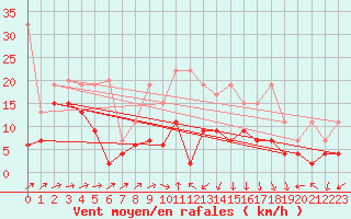 Courbe de la force du vent pour Naluns / Schlivera