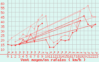 Courbe de la force du vent pour Ile de R - Saint-Clment-des-Baleines (17)