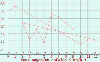 Courbe de la force du vent pour la bouée 62165