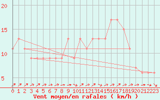 Courbe de la force du vent pour Herstmonceux (UK)