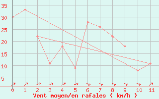 Courbe de la force du vent pour la bouée 62165